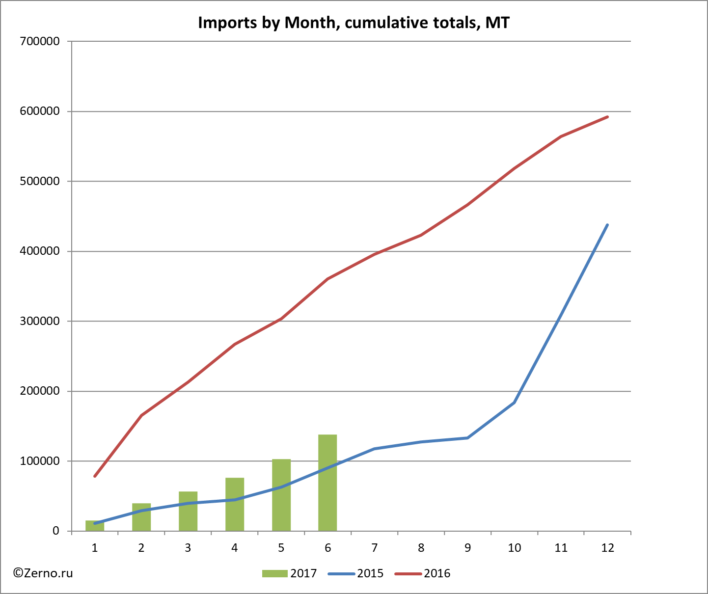 Imports by Month, cumulative totals, MT